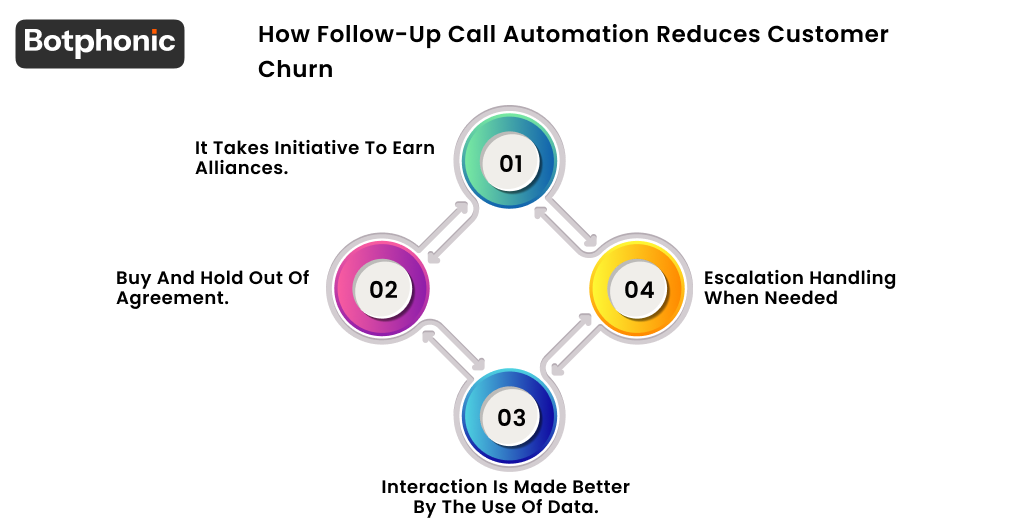 How Follow Up Call Automation Reduces Customer Churn Botphonic