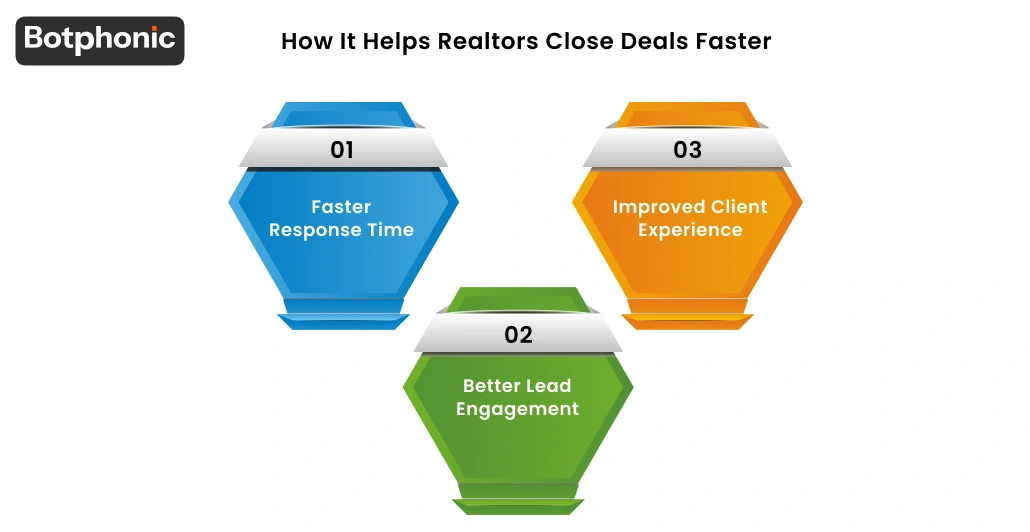 How It Helps Realtors Close Deals Faster Botphonic