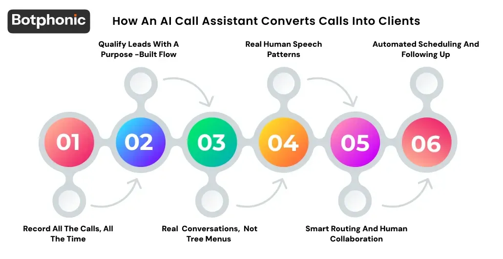 How An AI Call Assistant Converts Calls Into Clients Botphonic