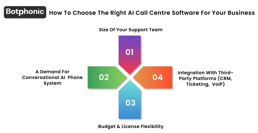 How To Choose The Right AI Call Centre Software For Your Business Botphonic