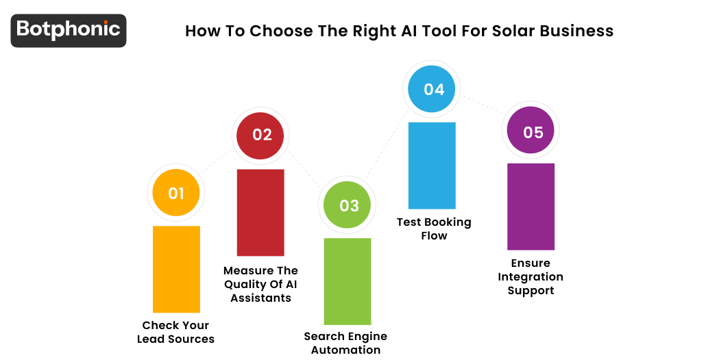 How To Choose The Right AI Tool For Solar Business Botphonic
