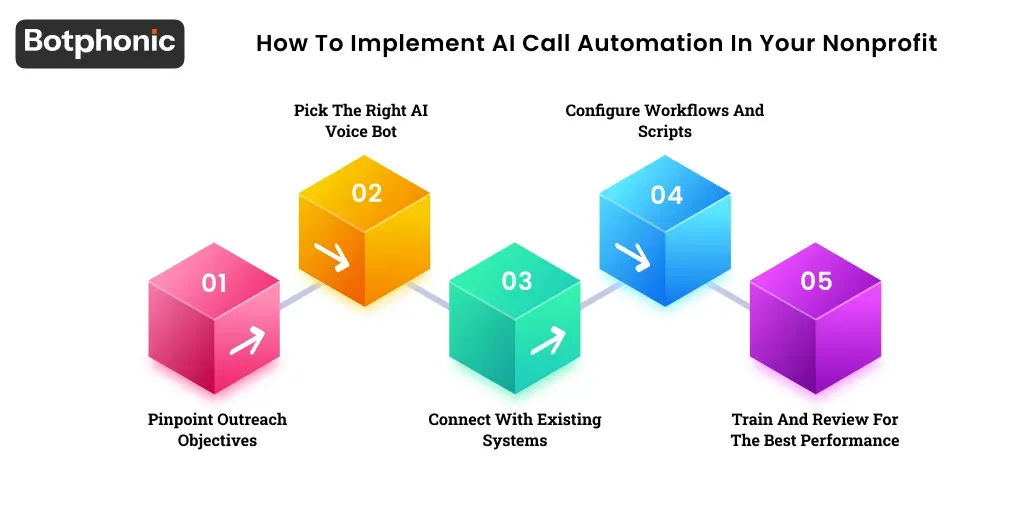 How To Implement AI Call Automation In Your Nonprofit Botphonic