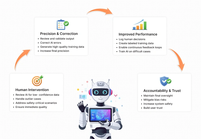 Human In The Loop (HITL)   Botphonic
