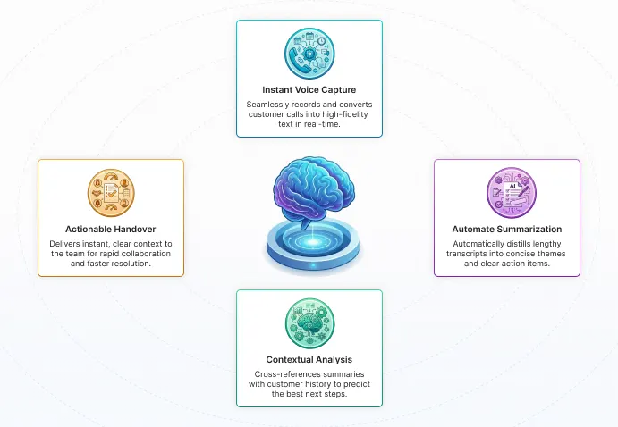 Instant Summarization   Botphonic