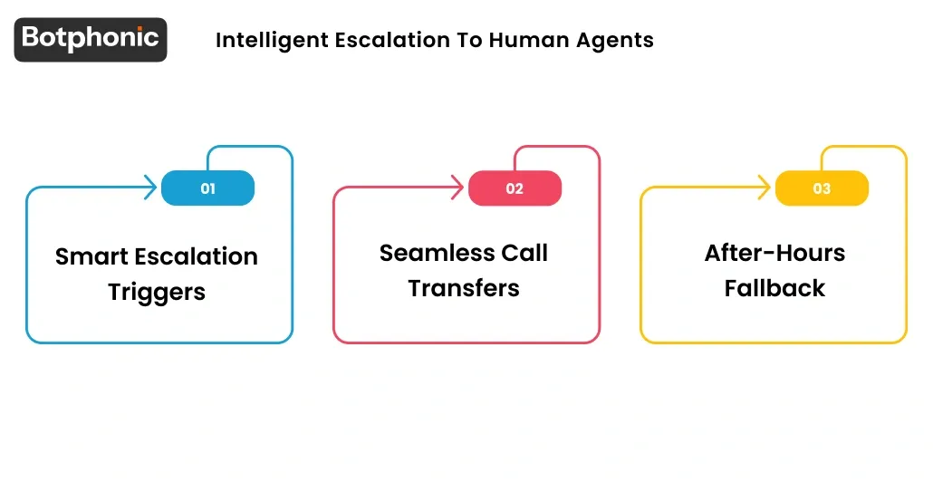 Intelligent Escalation To Human Agents Botphonic