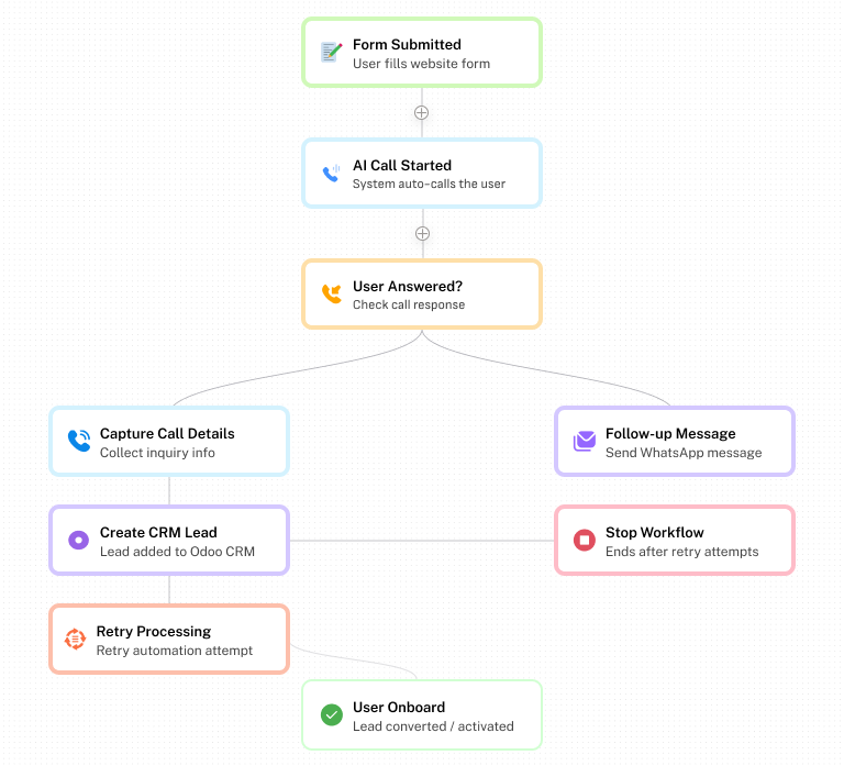 Intelligent Lead Capture & Response Botphonic