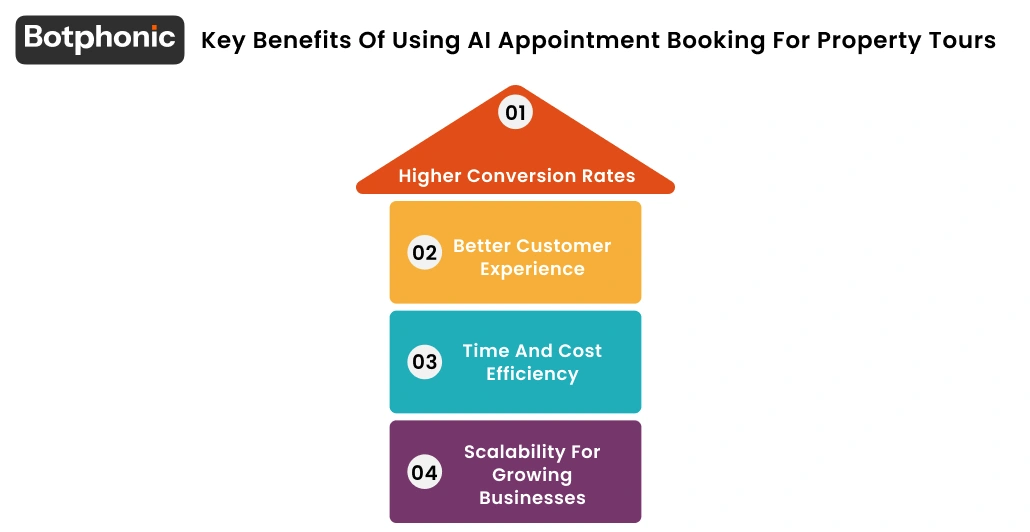 Key Benefits Of Using AI Appointment Booking For Property Tours Botphonic