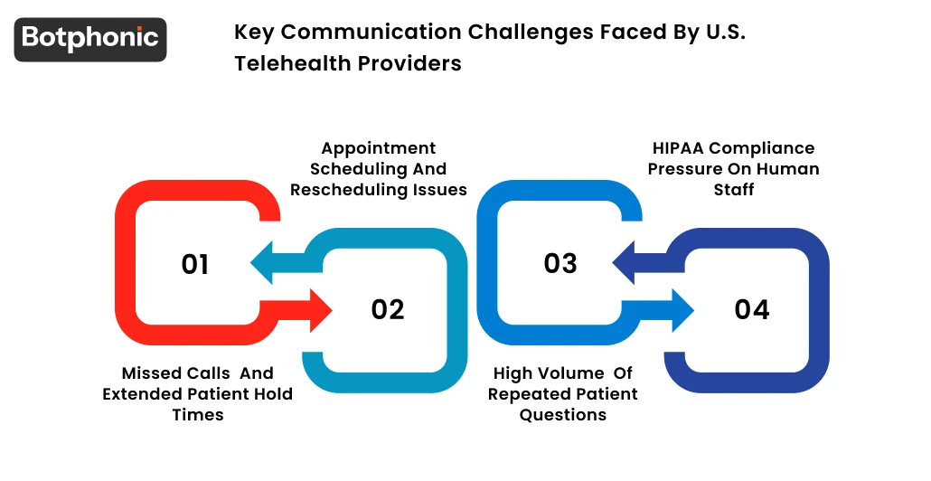 Key Communication Challenges Faced By U.S. Telehealth Providers Botphonic