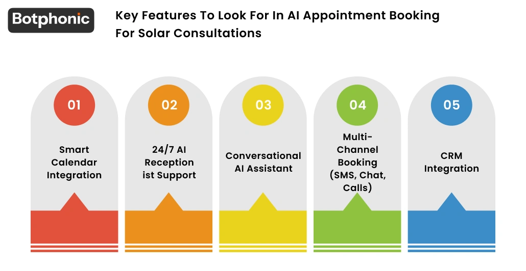 Key Features To Look For In AI Appointment Booking For Solar Consultations Botphonic