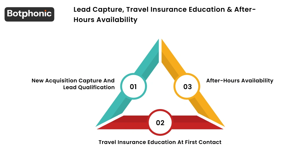 Lead Capture, Travel Insurance Education & After Hours Availability Botphonic