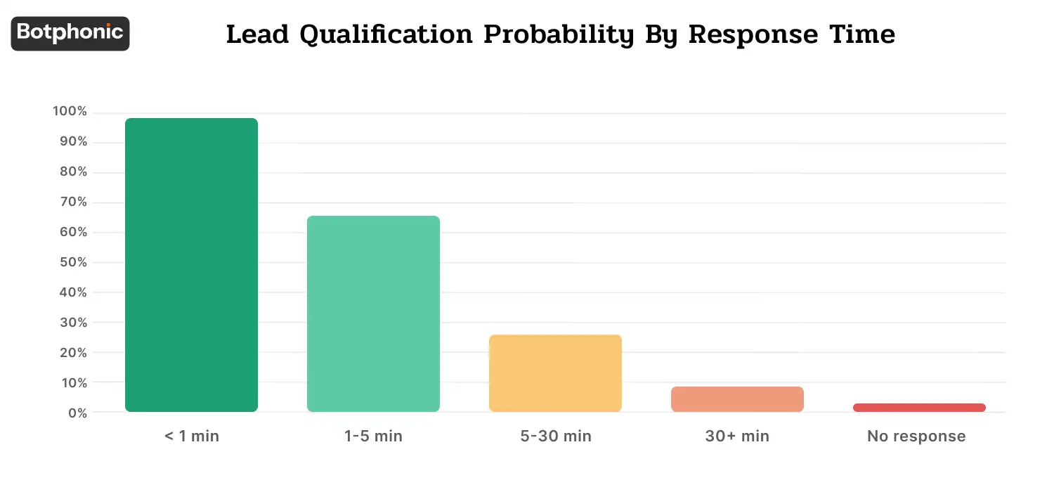Graph showing lead conversion rates dropping sharply as response time increases beyond 5 minutes.