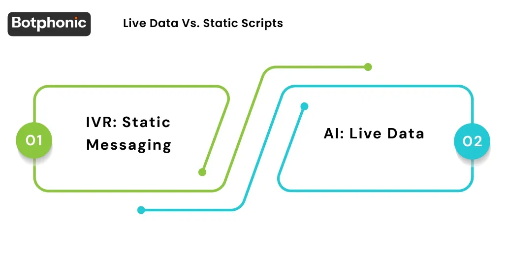Live Data Vs. Static Scripts Botphonic