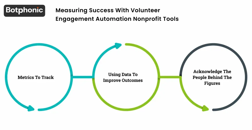Measuring Success With Volunteer Engagement Automation Nonprofit Tools Botphonic