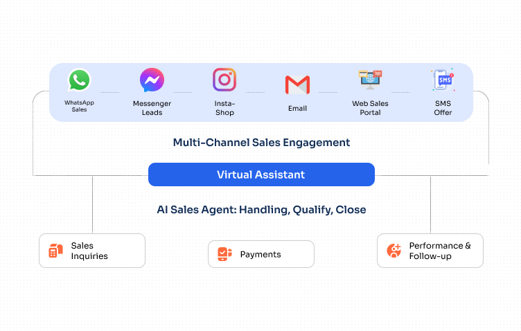 Multi Channel Campaigns   Botphonic