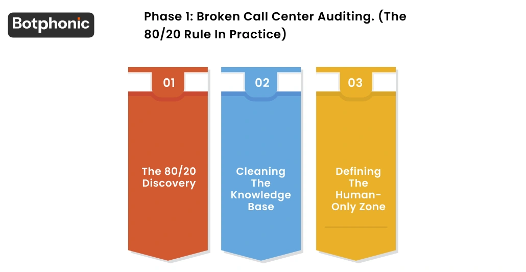 Phase 1 Broken Call Center Auditing. (The 8020 Rule In Practice) Botphonic