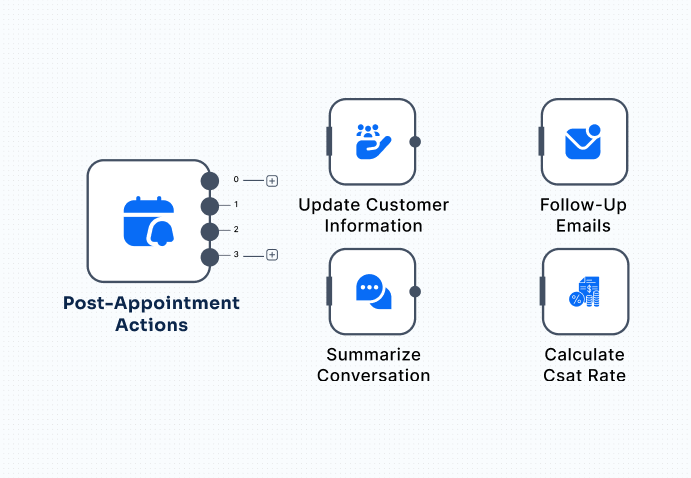 Post Appointment Actions   Botphonic