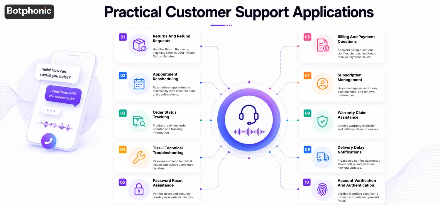 AI voice agent handling customer support use cases such as order tracking, appointment scheduling, billing support, password resets, and warranty claims.