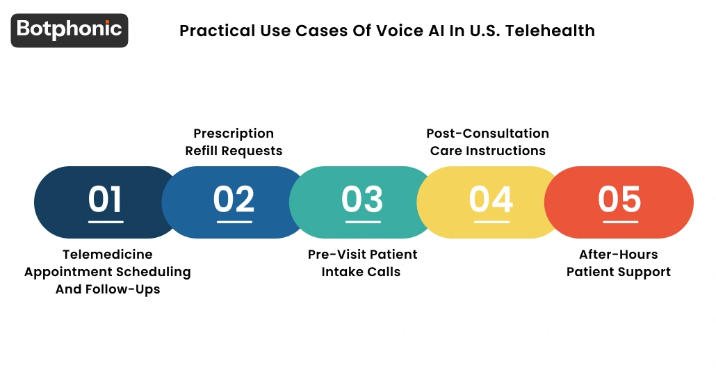 Practical Use Cases Of Voice AI In U.S. Telehealth Botphonic
