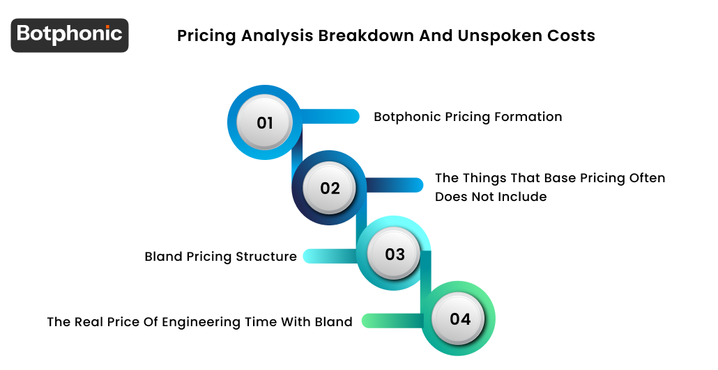 Pricing Analysis Breakdown And Unspoken Costs Botphonic