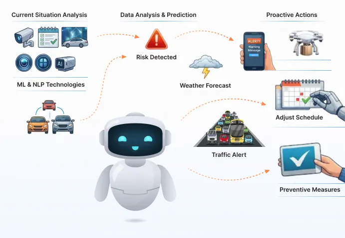 Proactive Assistance   Botphonic