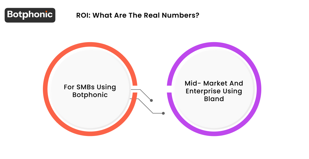 ROI  What Are The Real Numbers  Botphonic