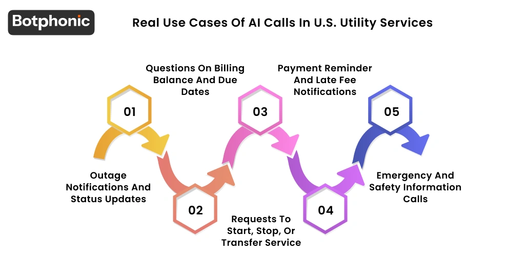 Real Use Cases Of AI Calls In U.S. Utility Services Botphonic