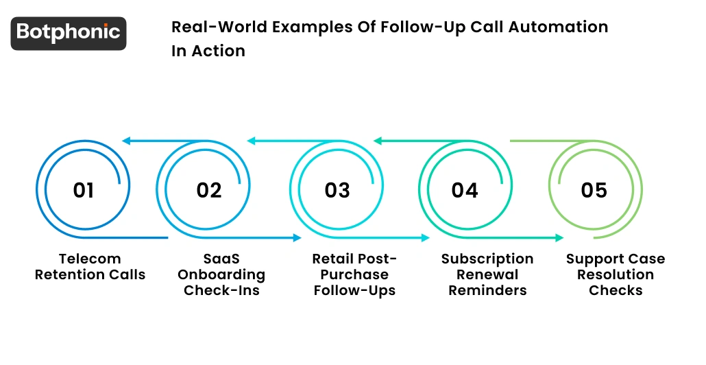 Real World Examples Of Follow Up Call Automation In Action Botphonic