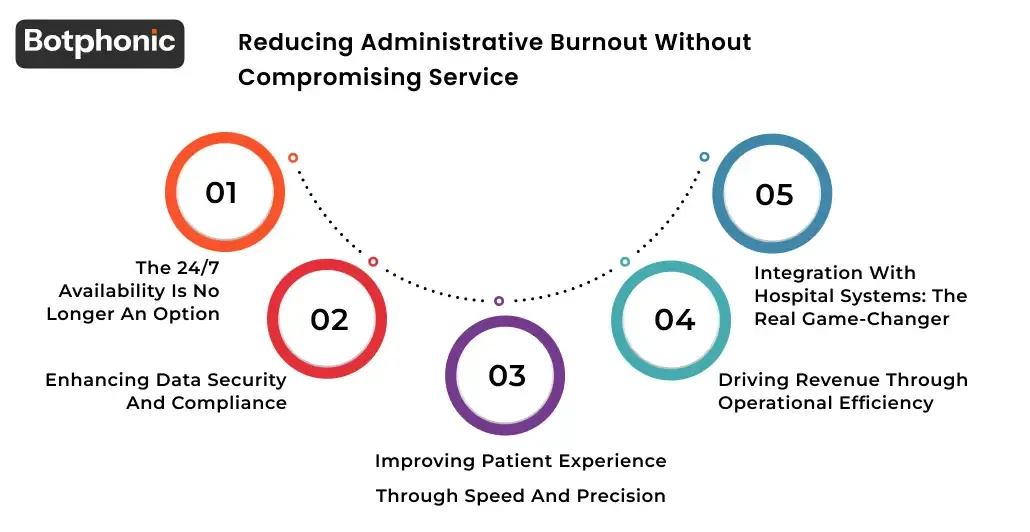 Reducing Administrative Burnout Without Compromising Service Botphonic