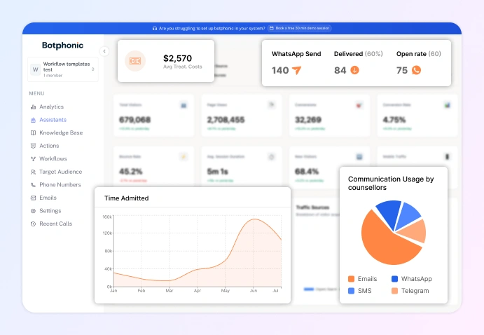 Robust Analytical Dashboard   Botphonic