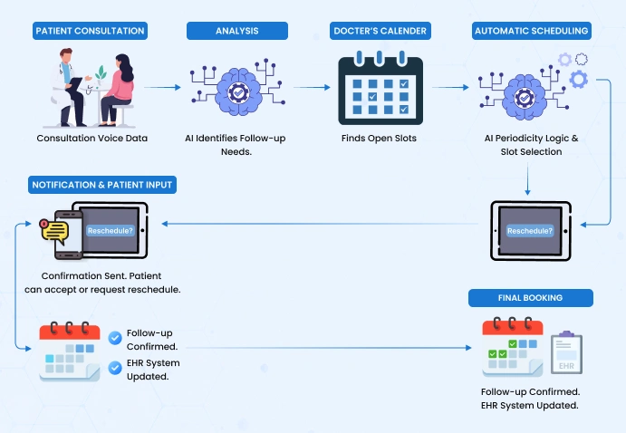Schedules Follow Up Visit Automatically   Botphonic
