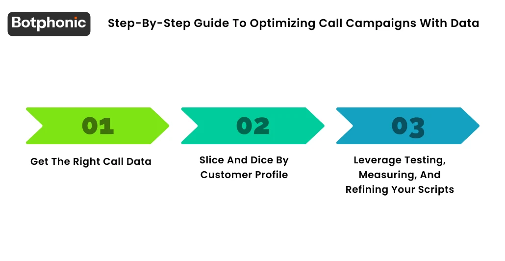 Step By Step Guide To Optimizing Call Campaigns With Data Botphonic
