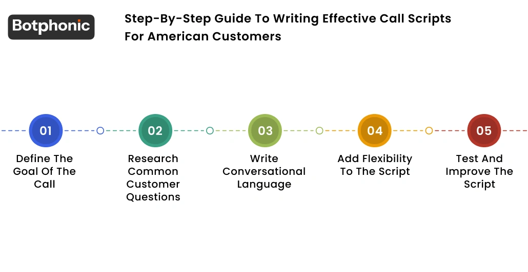 Step By Step Guide To Writing Effective Call Scripts For American Customers Botphonic