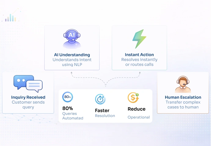 Tackle 80% Of Your Routine Customer Inquiries   Botphonic