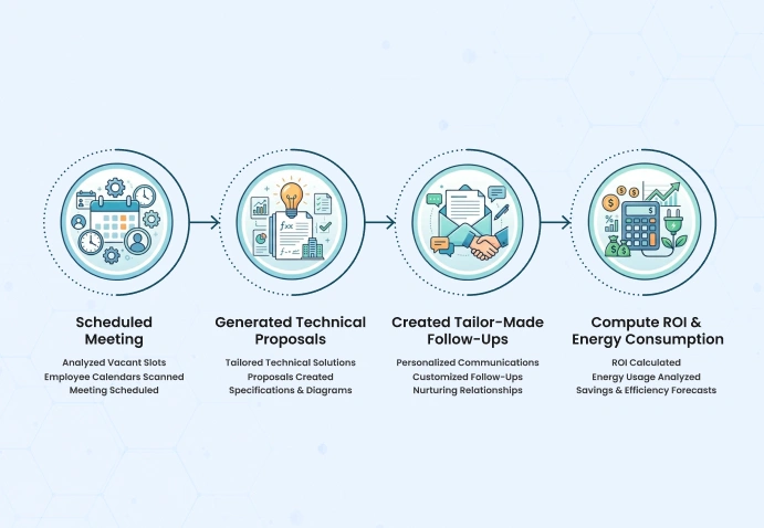 Take Personalized Actions   Botphonic