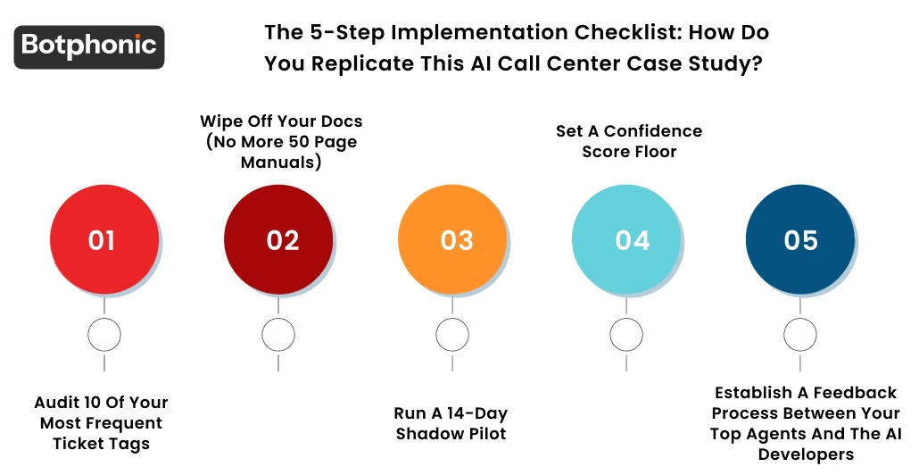 The 5 Step Implementation Checklist  How Do You Replicate This AI Call Center Case Study  Botphonic