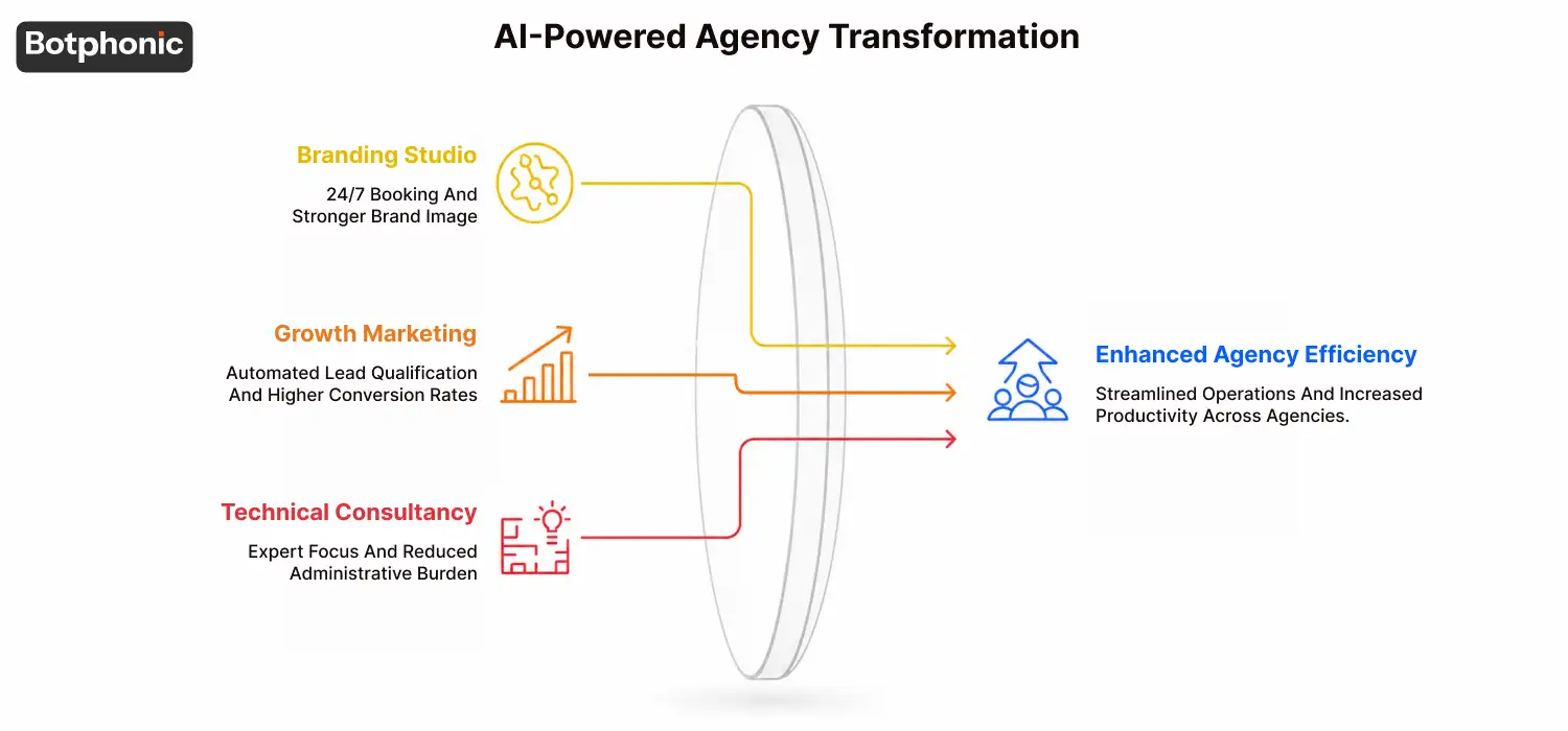 AI receptionist illustration showing one virtual receptionist supporting three agencies, leading to more leads, happier clients, and stronger pitches.