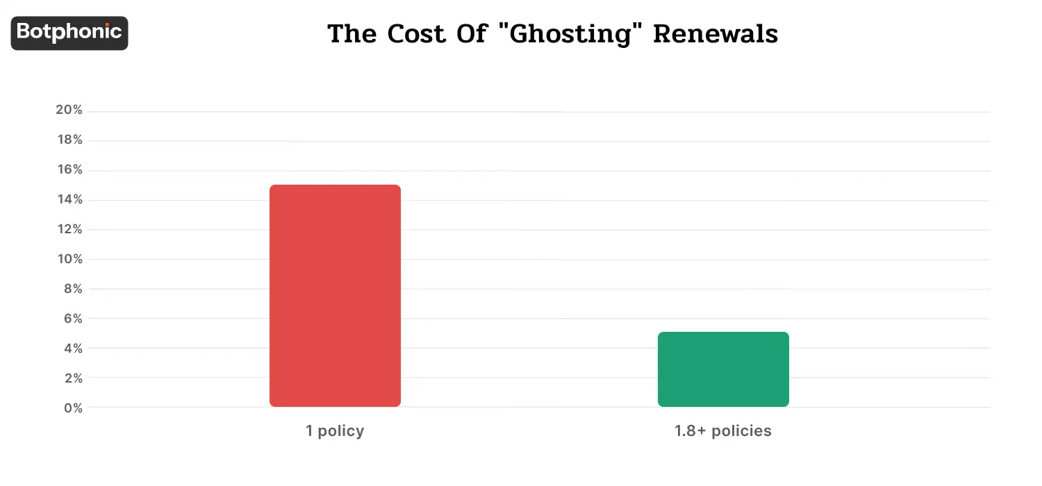 Graph showing churn rates: 15% for single-policy customers vs. 5% for multi-policy customers.