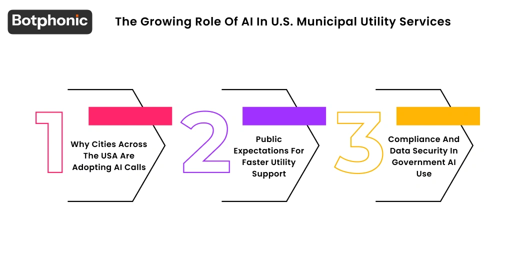 The Growing Role Of AI In U.S. Municipal Utility Services Botphonic