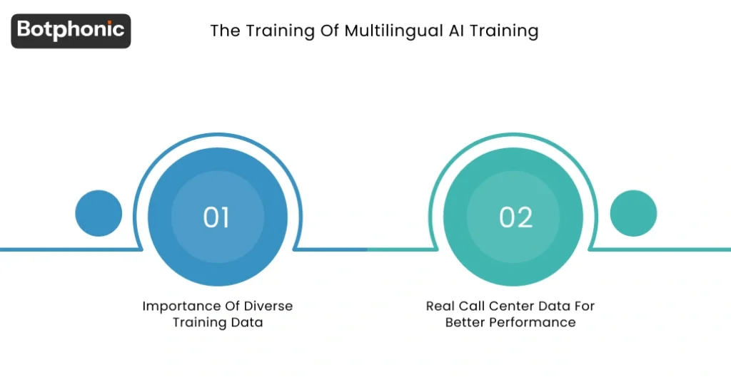 The Training Of Multilingual AI Training Botphonic