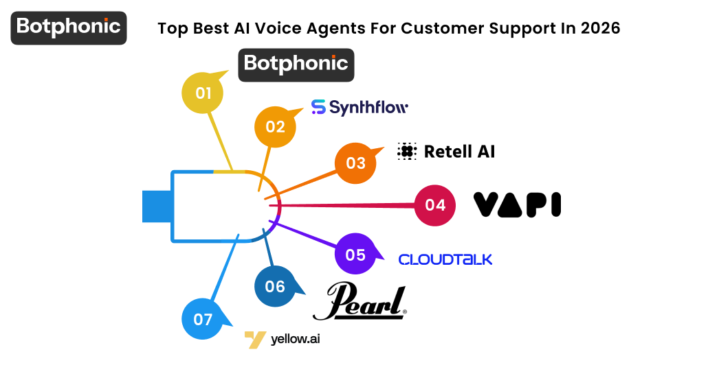 Top Best AI Voice Agents For Customer Support In 2026 Botphonic