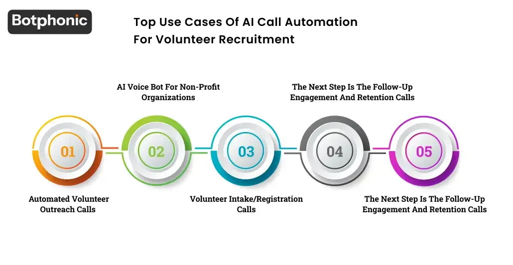 Top Use Cases Of AI Call Automation For Volunteer Recruitment Botphonic