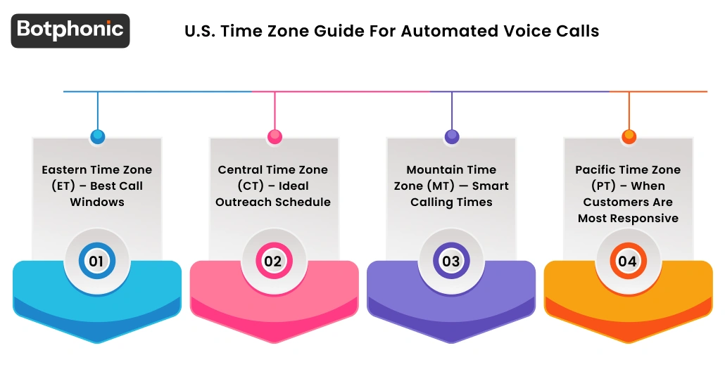 U.S. Time Zone Guide For Automated Voice Calls Botphonic