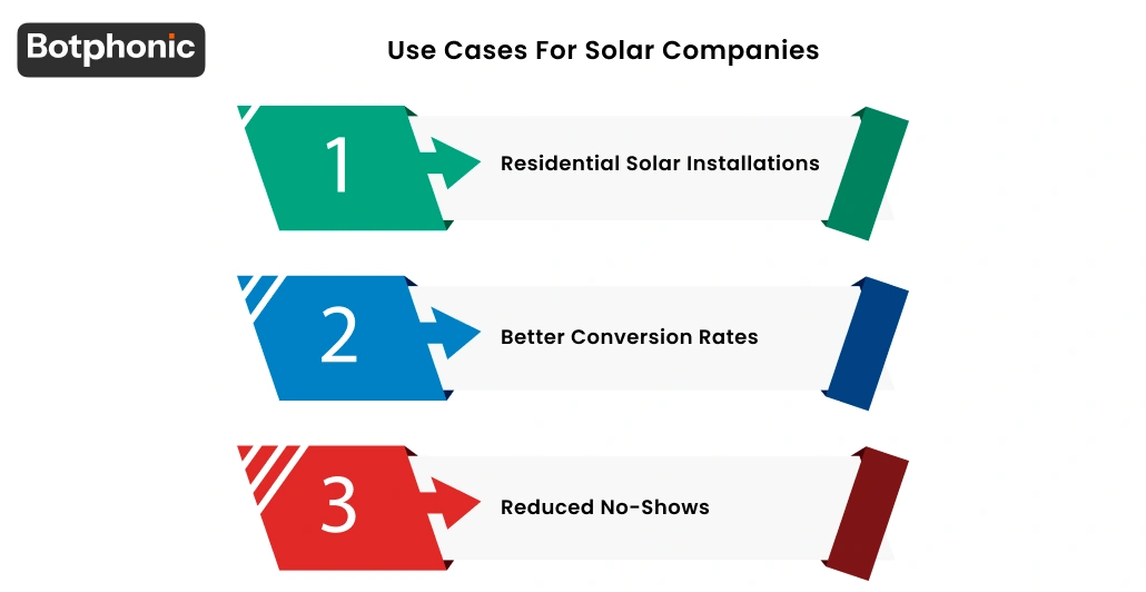 Use Cases For Solar Companies Botphonic