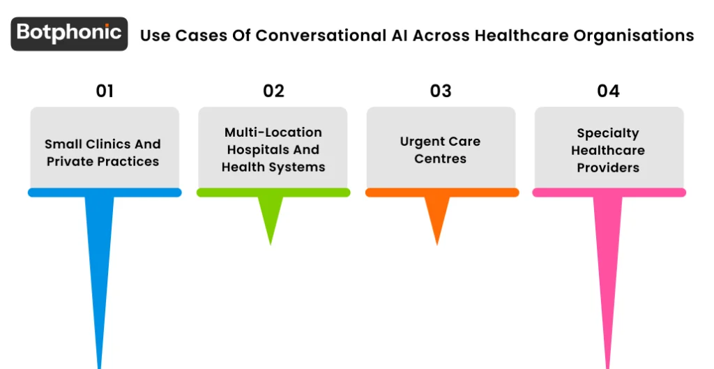 Use Cases Of Conversational AI Across Healthcare Organisations Botphonic