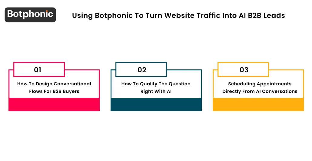 Using Botphonic To Turn Website Traffic Into AI B2B Leads Botphonic
