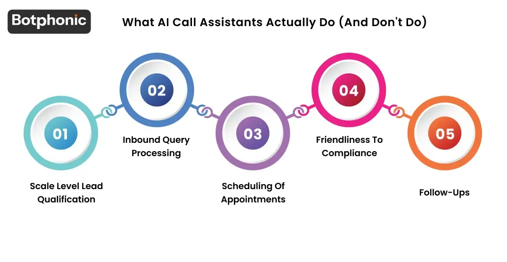 What AI Call Assistants Actually Do (And Don't Do) Botphonic