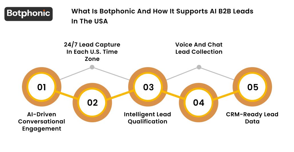 What Is Botphonic And How It Supports AI B2B Leads In The USA Botphonic