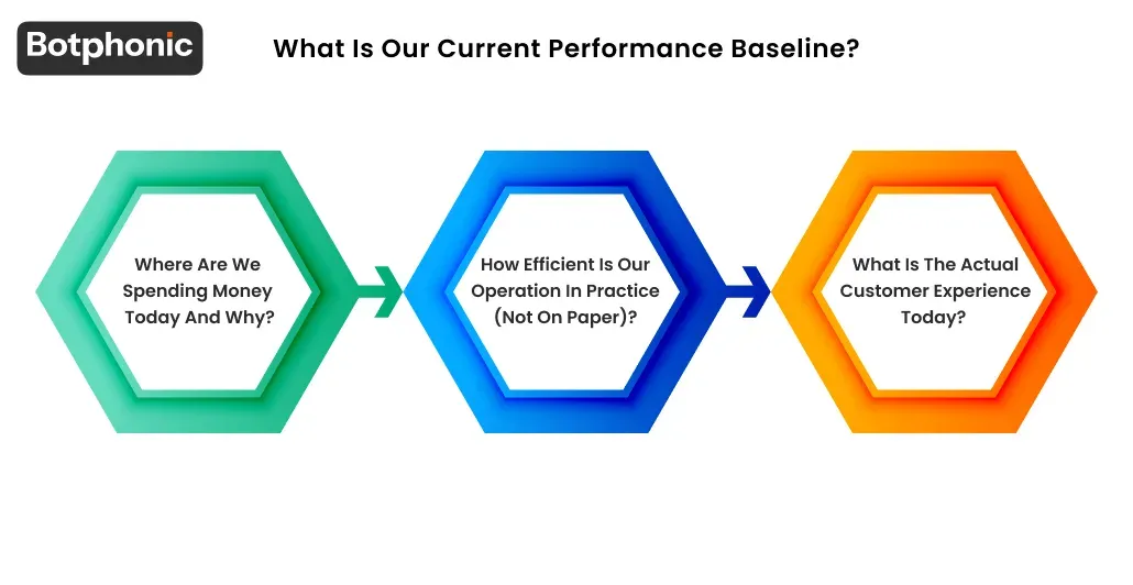 What Is Our Current Performance Baseline  Botphonic