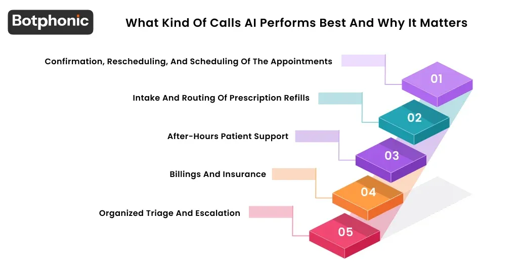 What Kind Of Calls AI Performs Best And Why It Matters Botphonic