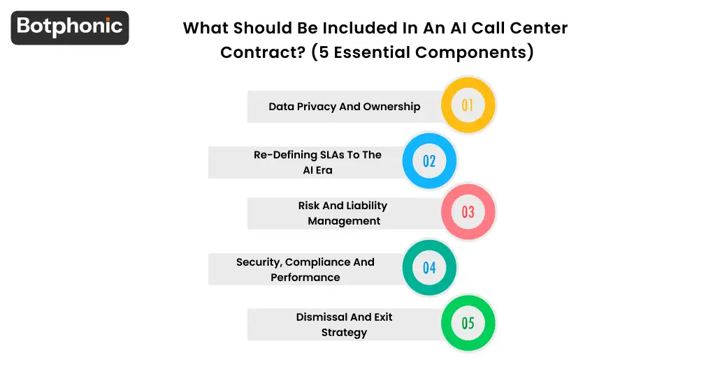 What Should Be Included In An AI Call Center Contract (5 Essential Components) Botphonic